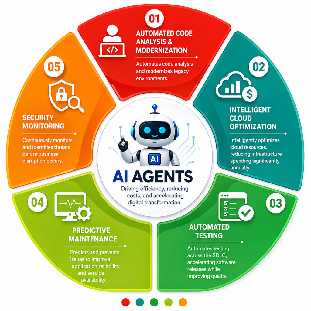 AI agents driving digital transformation through automated code modernization, cloud optimization, predictive maintenance and security monitoring