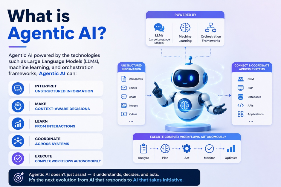 Agentic AI infographic illustrating how AI agents powered by LLMs and machine learning interpret unstructured data, make autonomous decisions, and execute complex enterprise workflows