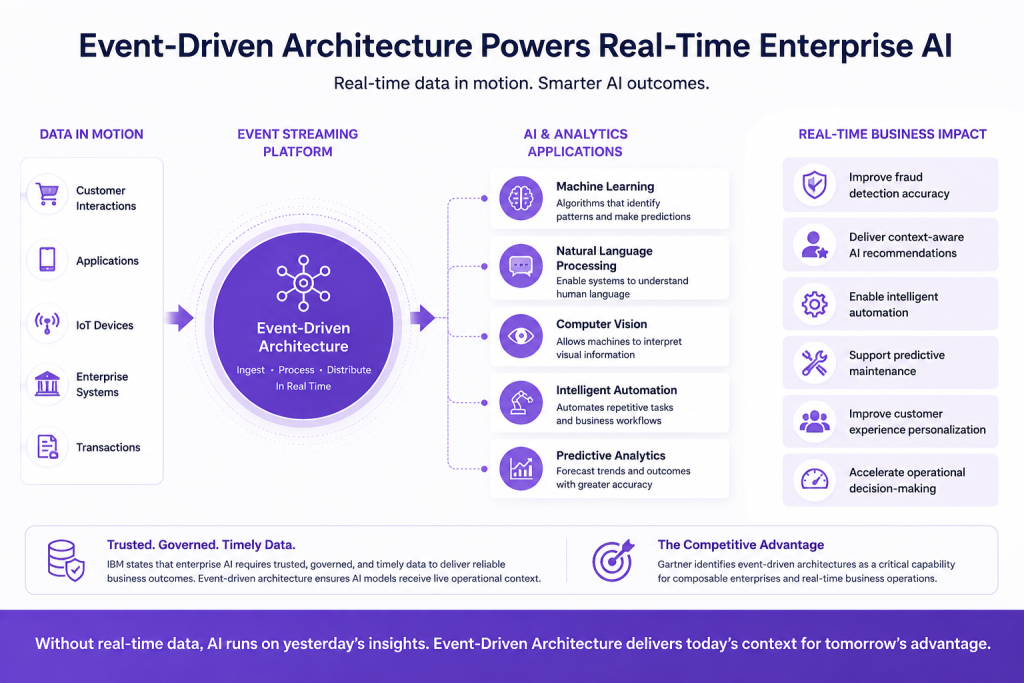 Event-driven architecture for enterprise AI showing real-time data streaming from IoT, applications and transactions to machine learning, automation and predictive analytics
