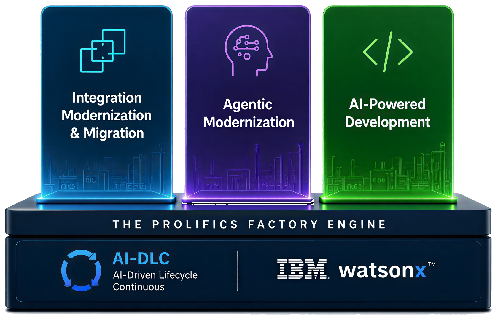 The Prolifics Factory Engine — Integration Modernization & Migration, Agentic Modernization, and AI-Powered Development, powered by AI-DLC and IBM watsonx