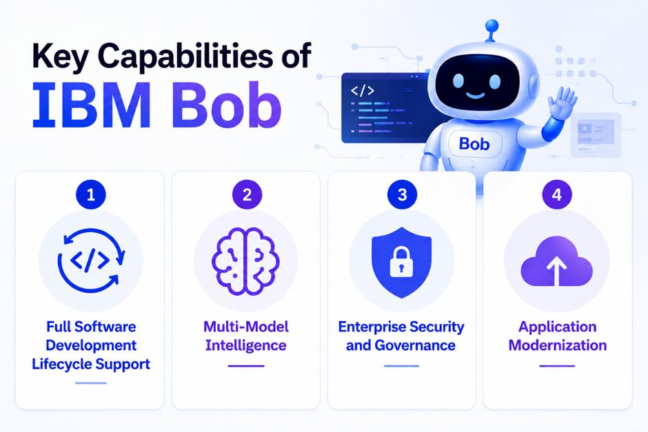 Key capabilities of IBM Bob AI coding agent — full SDLC support, multi-model intelligence, enterprise security, and application modernization