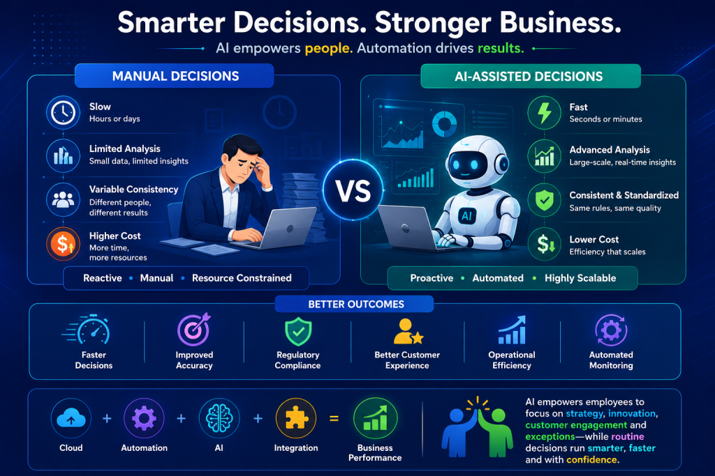 Comparison infographic: manual decisions (slow, limited analysis, high cost) versus AI-assisted decisions (fast, real-time insights, lower cost) showing business outcomes including faster decisions, regulatory compliance, and operational efficiency