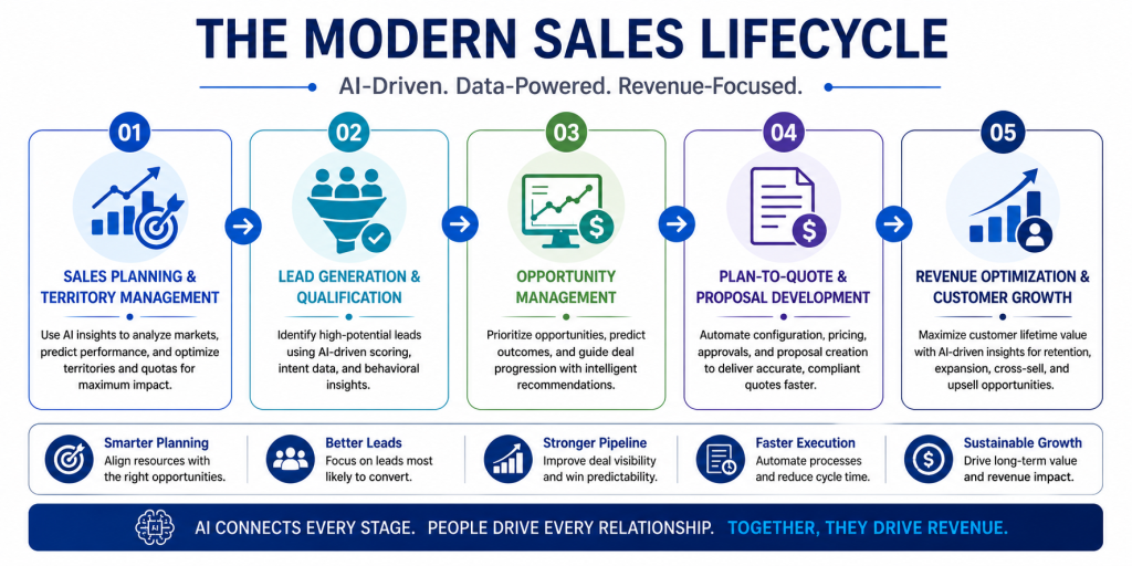 Modern AI sales lifecycle diagram showing five stages from sales planning and territory management to revenue optimization and customer growth