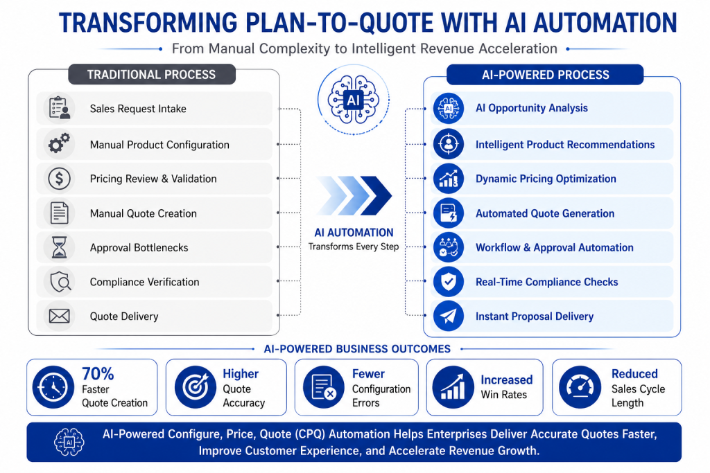 AI plan-to-quote automation infographic showing traditional vs AI-powered CPQ process with 70% faster quote creation for enterprise sales