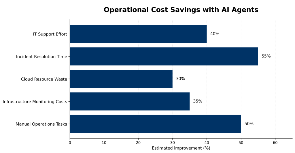 Bar chart showing how AI automation reduces IT operational costs across incident resolution, cloud waste and manual operations tasks