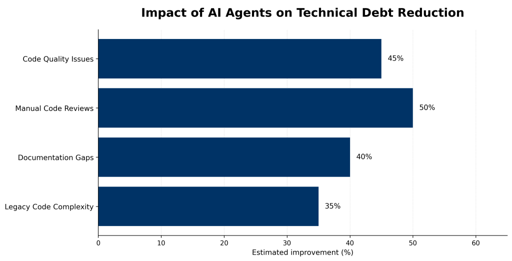 ar chart showing AI agents impact on technical debt reduction including code quality, manual code reviews and legacy code complexity
