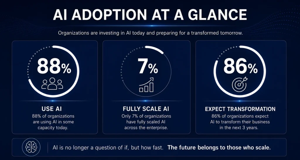 AI adoption statistics: 88% use AI, 7% fully scaled, 86% expect transformation