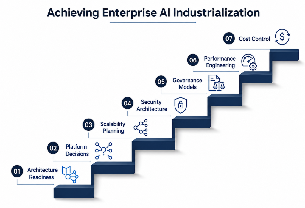 Staircase diagram showing 7 steps to achieving enterprise AI industrialization: Architecture Readiness, Platform Decisions, Scalability Planning, Security Architecture, Governance Models, Performance Engineering, and Cost Control — a CTO roadmap for scaling AI in the enterprise
