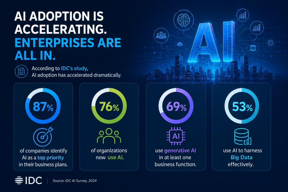 Enterprise AI transformation framework illustrating the journey from AI experimentation to measurable business impact through scalable AI strategies.