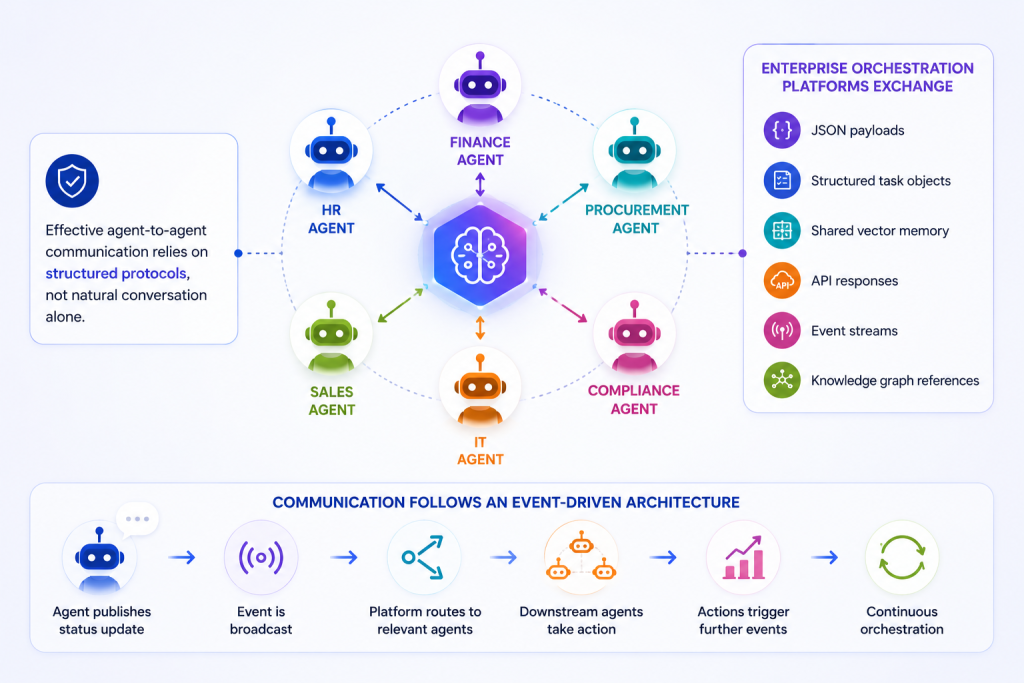 Multi-agent AI orchestration diagram showing agent-to-agent communication and event-driven architecture across enterprise departments