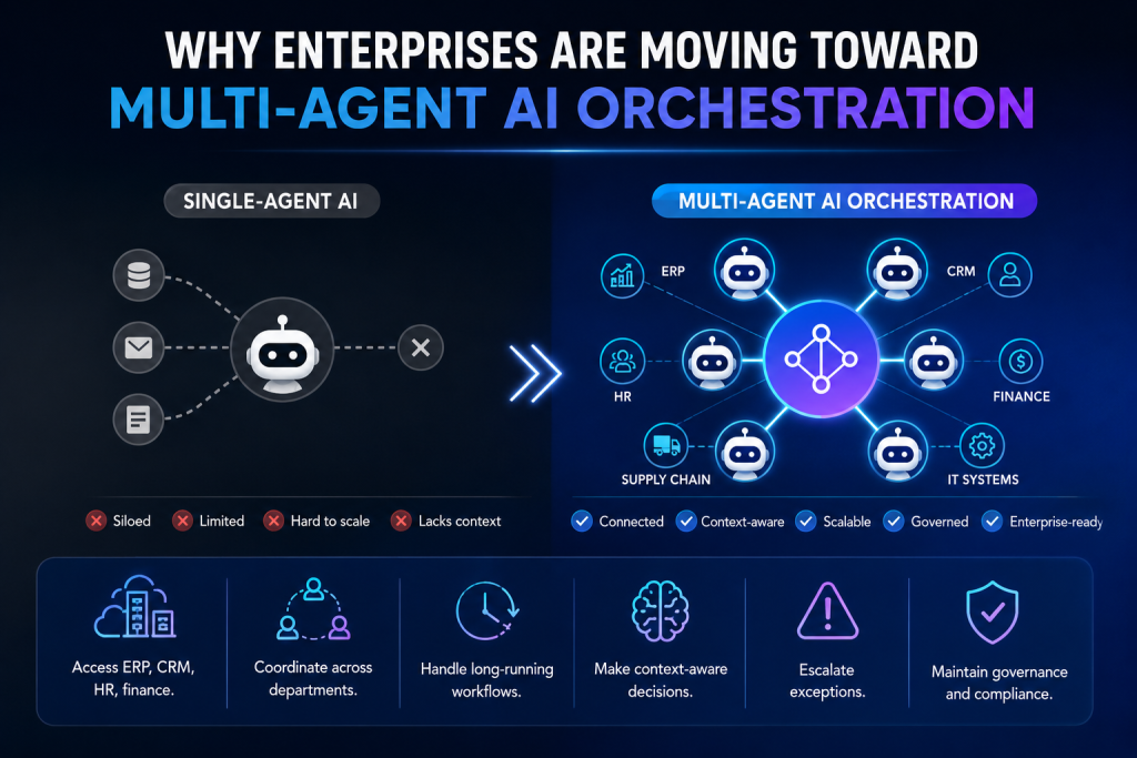 Single-agent AI vs multi-agent AI orchestration comparison for enterprise AI agent network coordination