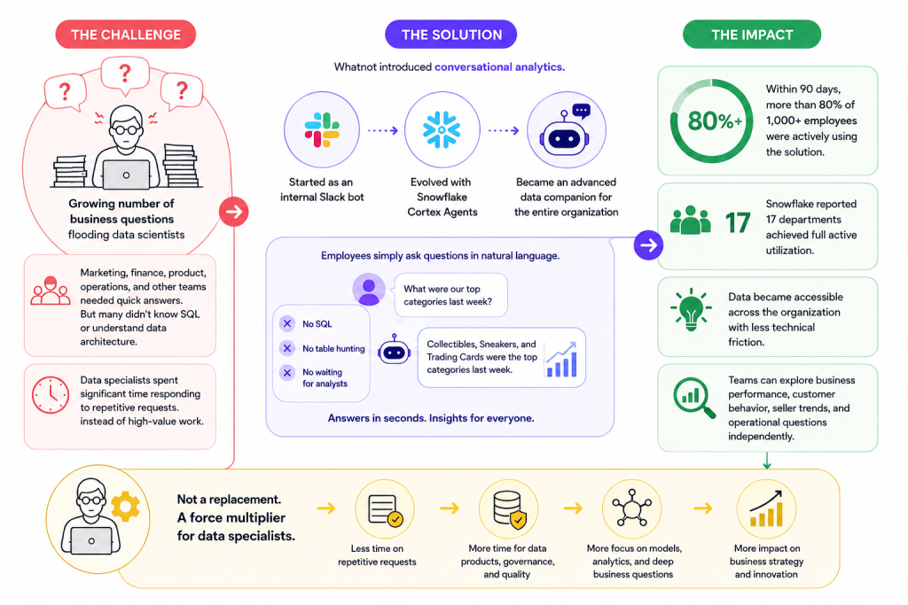 Infographic showing Snowflake Cortex Agents conversational analytics adoption at Whatnot, from Slack bot to 80% employee usage