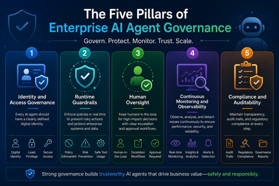 Five pillars of enterprise AI agent governance: identity, guardrails, oversight, monitoring, compliance