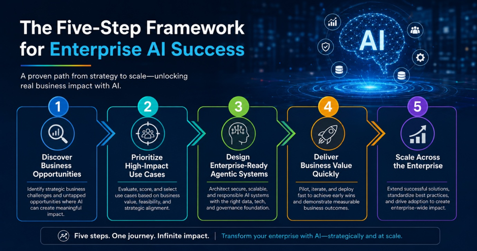 Five-step framework for enterprise AI transformation with Microsoft Azure — from discovery to enterprise-wide scale