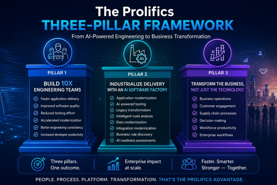 Three-pillar enterprise AI framework featuring AI-enabled engineering, AI Software Factory, and business transformation for scalable AI adoption.