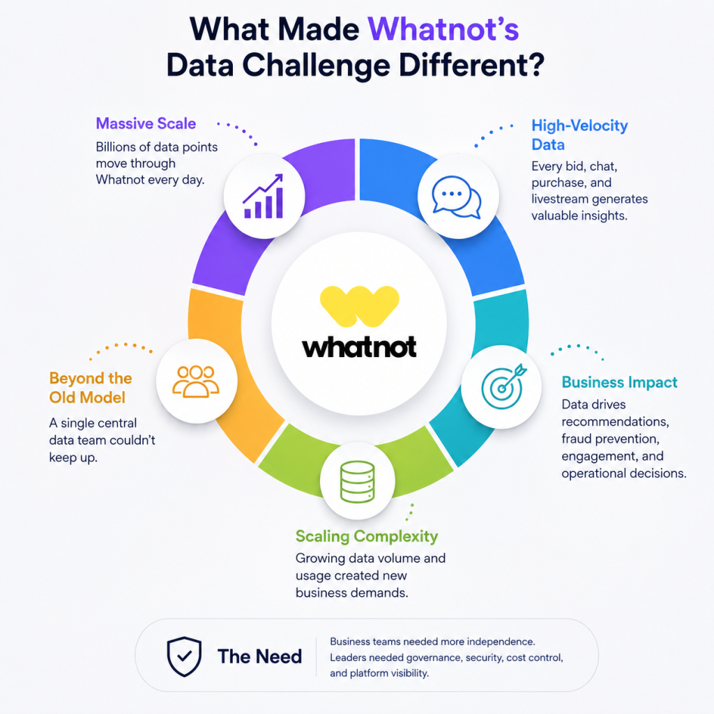 Diagram of Whatnot's data scaling challenges: decentralized data ownership model, high-velocity data, and business impact