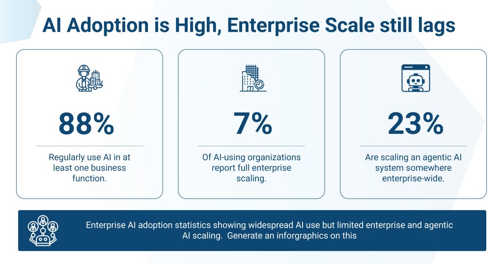 Infographic showing AI-first enterprise architecture gap: 88% of businesses use AI, only 7% scale it enterprise-wide, 23% deploy agentic AI