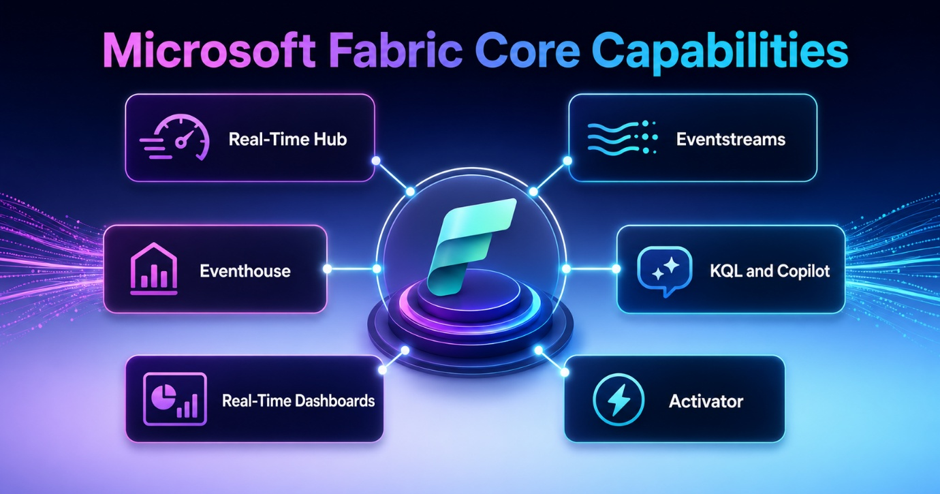 Microsoft Fabric Real-Time Intelligence architecture showing Real-Time Hub, Eventstreams, Eventhouse, KQL with Copilot, Real-Time Dashboards, and Activator.