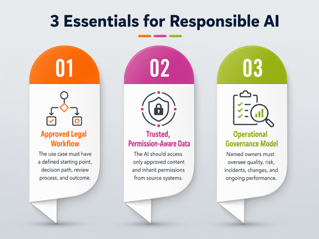 From Legal AI Pilot to Practice — building secure, governed legal AI workflows
