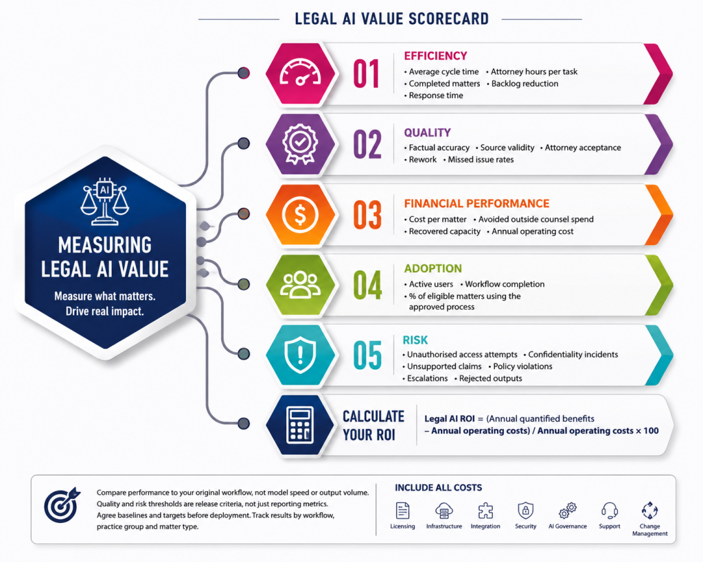 Legal AI value scorecard measuring efficiency, quality, financial performance, adoption, and risk, with ROI calculation formula