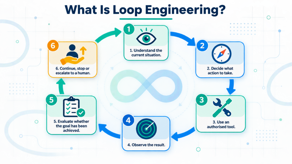 Loop engineering workflow illustrating how AI agents understand, decide, act, observe, verify results and improve autonomously