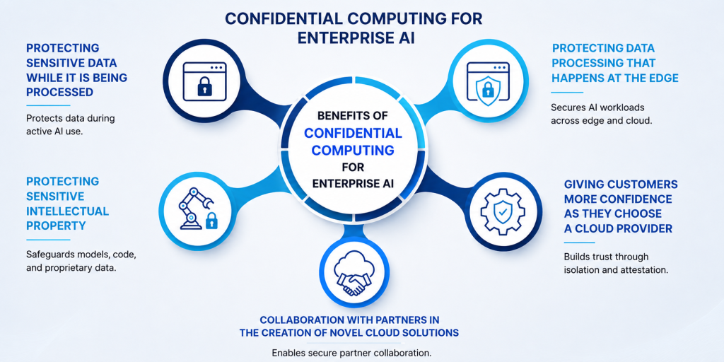 Confidential computing for finance and healthcare: 5-step process from sensitive data to TEE protection and AI modernisation