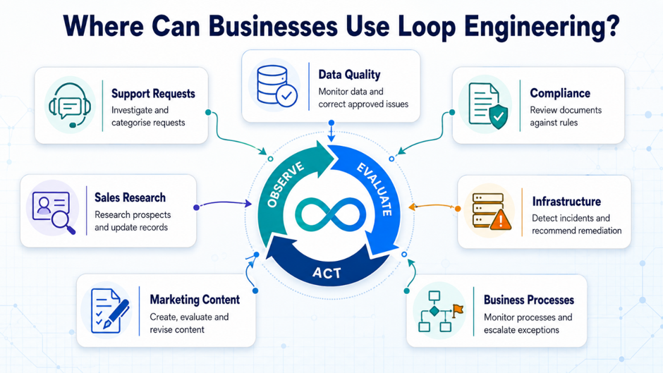 Enterprise AI loop engineering enabling autonomous AI agents for software development, business automation and continuous decision-making