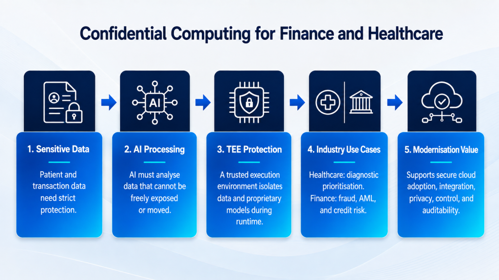 Benefits of confidential computing for enterprise AI: data protection, IP security, edge computing, and cloud trust