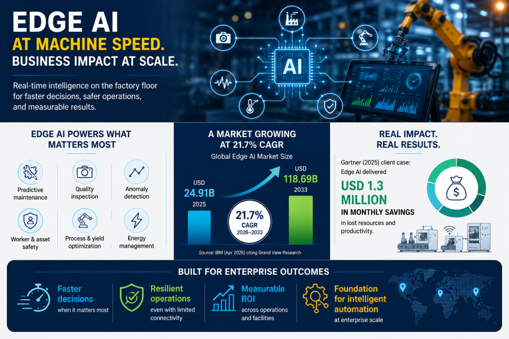 Infographic on Edge AI in manufacturing showing market growth to $118.69 billion by 2033, $1.3 million in monthly savings, and use cases like predictive maintenance and quality inspection