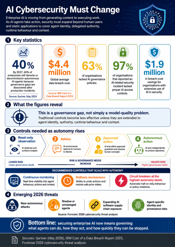 Infographic showing AI agent governance in finance: risk management, least privilege access, and human oversight