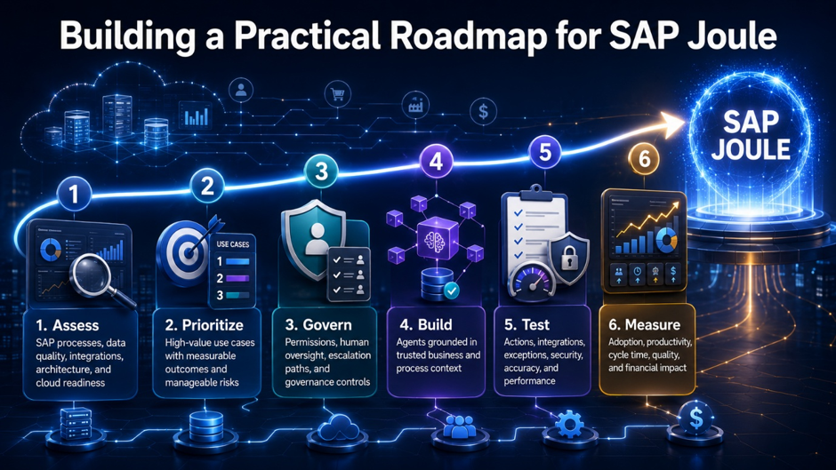 Six-step SAP Joule roadmap: assess, prioritize, govern, build, test, and measure agentic AI adoption