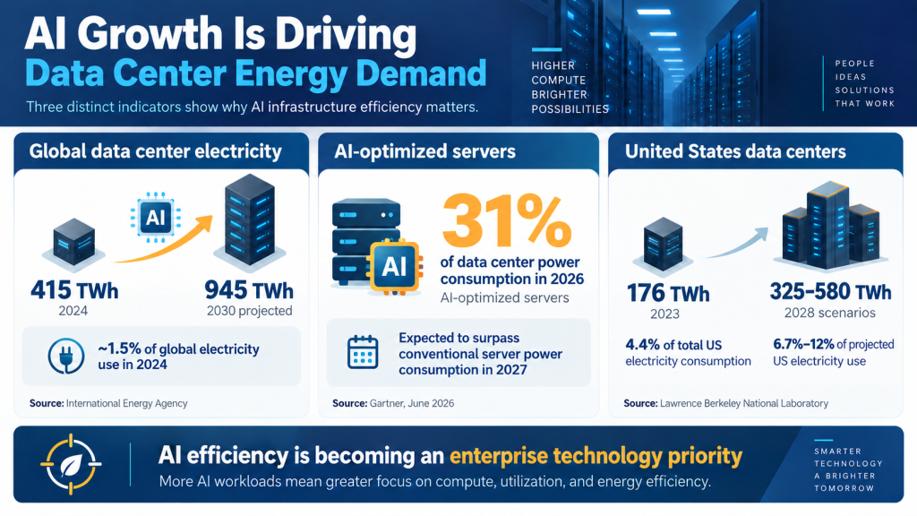 AI growth driving data center energy demand - environmental cost of enterprise AI