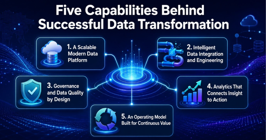 Enterprise data modernization enabling analytics, governance, and AI success