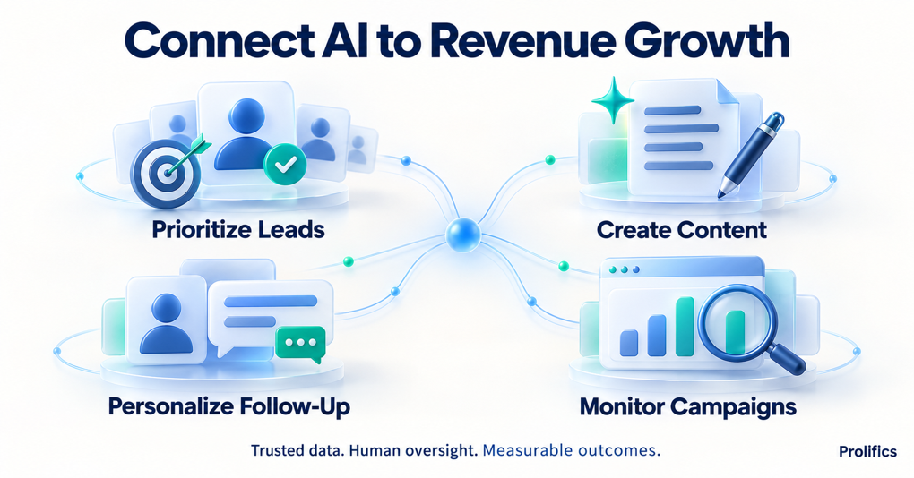 AI-powered marketing workflows connecting lead scoring, personalization, and campaign automation